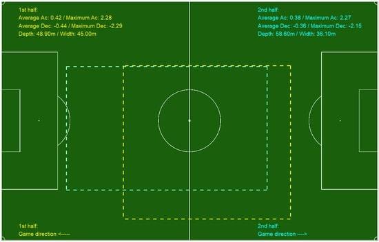 Analysis of acceleration and deceleration patterns in football