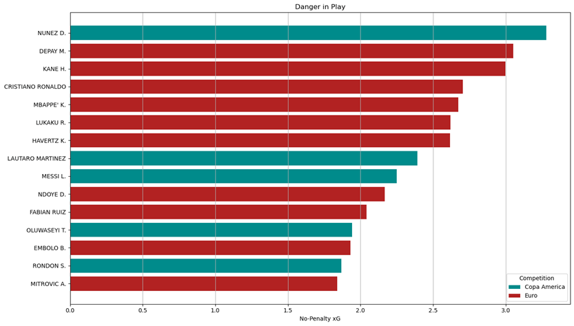 Attacking performance analysis
