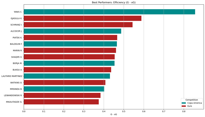 Best Performers: Goals Scored – Expected Goals (G – xG)