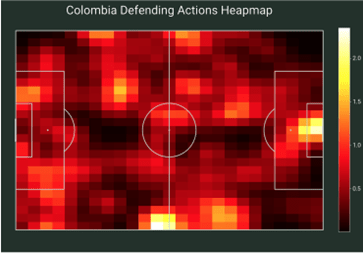 Colombia maintained an intense high-press strategy throughout the competition, as evidenced by their PPDA (Passes Per Defensive Action) value of 5.46, compared to Argentina’s 6.30