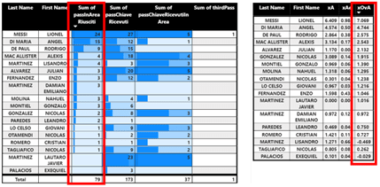 His impact is highlighted by leading the expected assists (xA) metrics, alongside Di Maria and Mac Allister