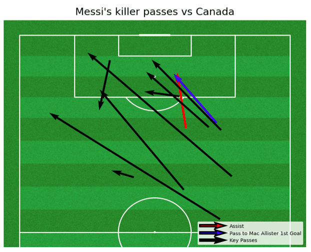 Messi’s killer passes