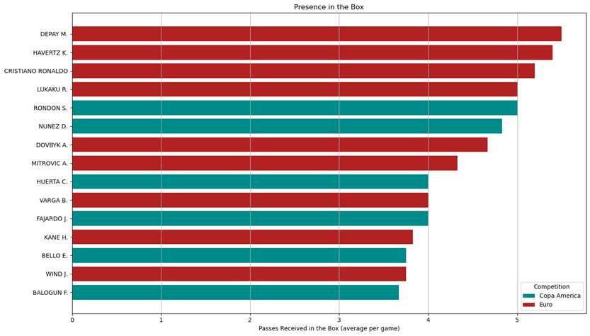 Passes Received in the Box: Presence and Effect