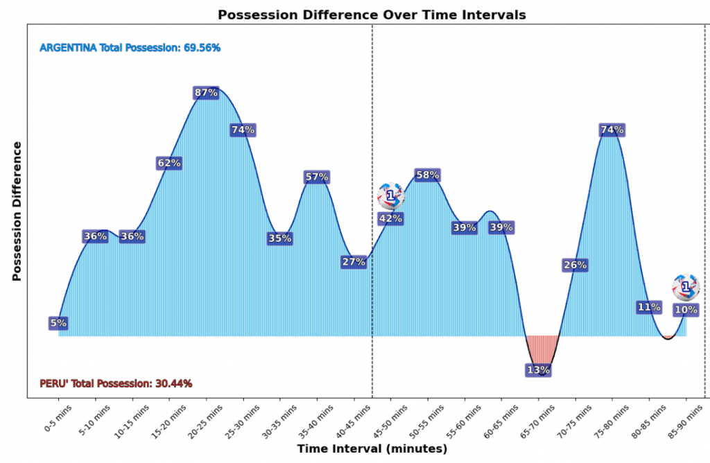 Possession Difference Over time intervals