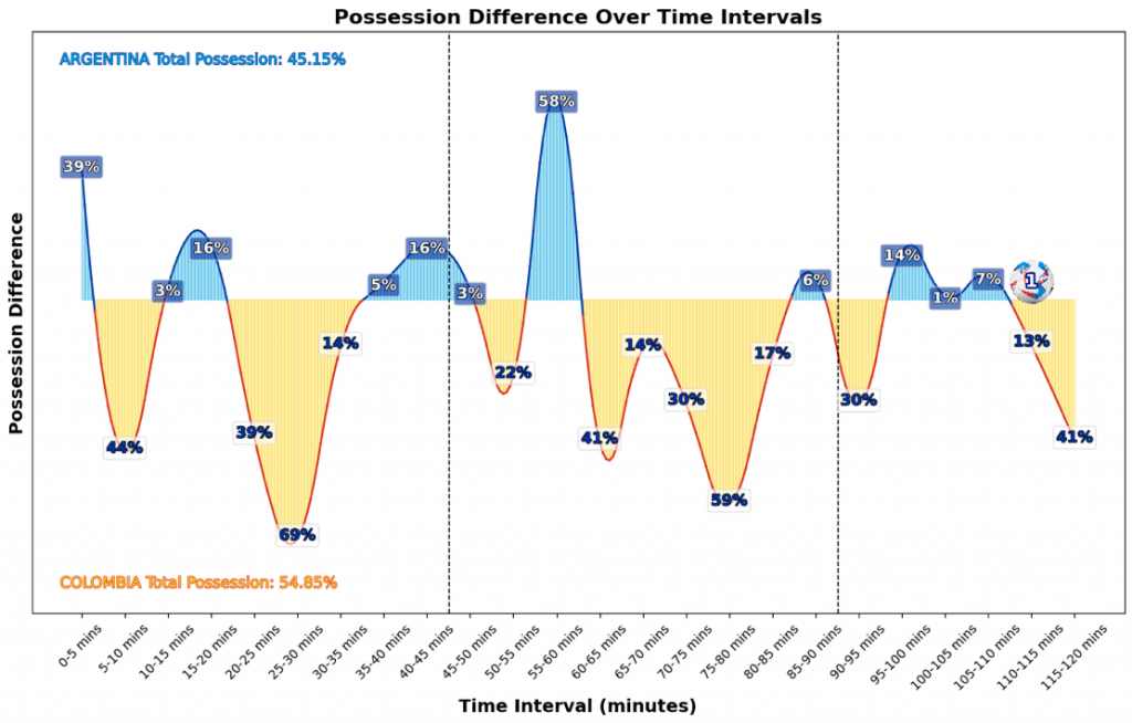 Possession Difference Over time intervals Argentina