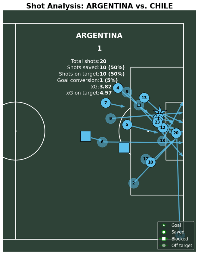 Short Analysis- Argentina vs Chile