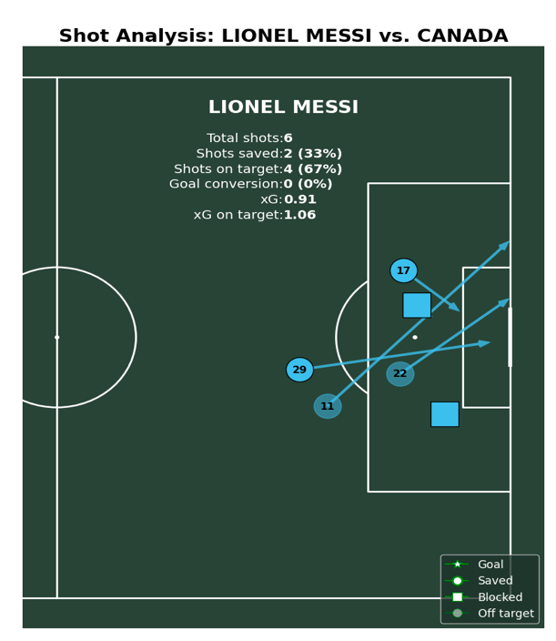 Short Analysis- Lionel Messi