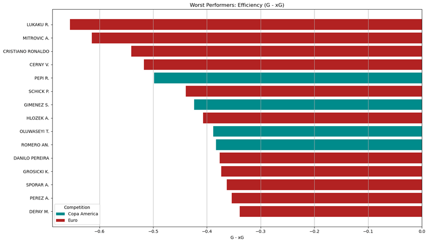 Worst Performers: Goals Scored – Expected Goals (G – xG)