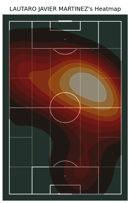 lautaro javier martinezs heatmap