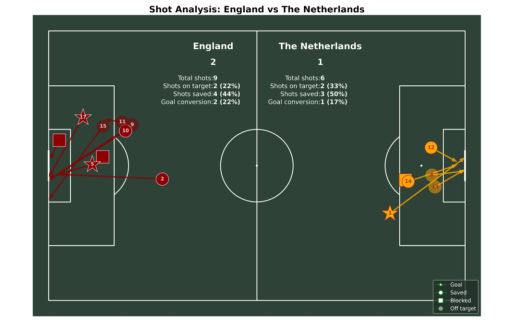 England Vs Netherlands