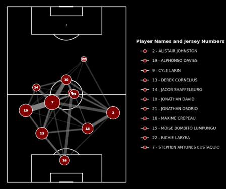 The passing network and coverage of the field by the starting 11 of Venezuela