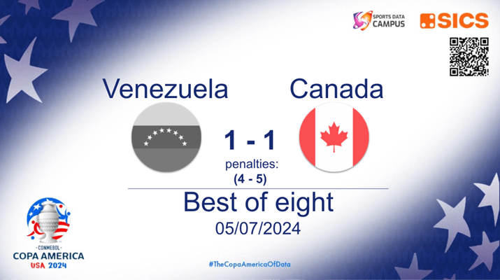 Copa America 2024: Canada triumphs penalty shootout against Venezuela