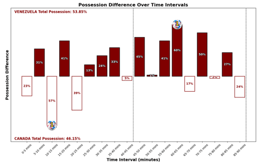 Early Dominance and Equalizer