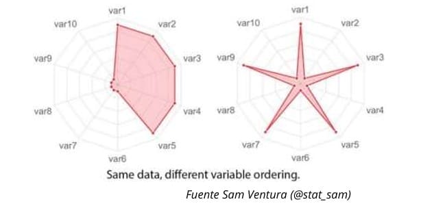 Radar charts or polar charts