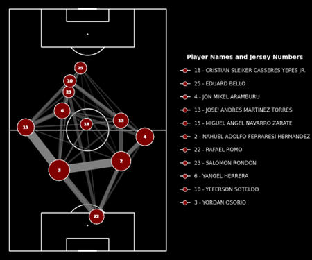The passing network and coverage of the field by the starting 11 of Venezuela

