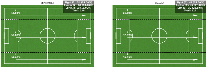 Distribution of all offensive actions made by players during the game of each team

