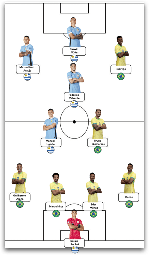 Copa America 2024: Uruguay Vs. Brazil, Bielsa’s Army Gets Past Brazil To Qualify For The Quarter Finals!