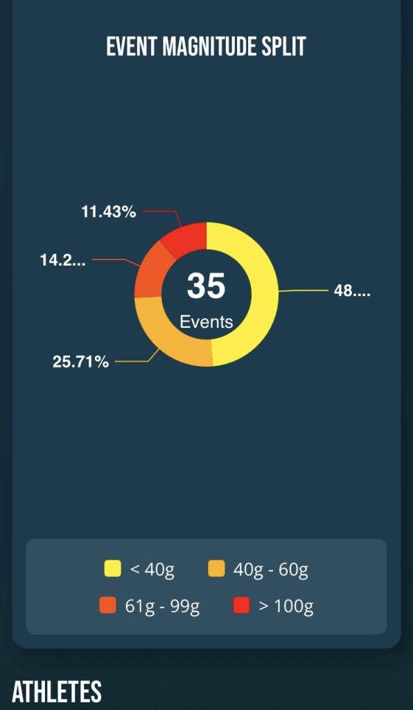 ACT Head Impact Tracker