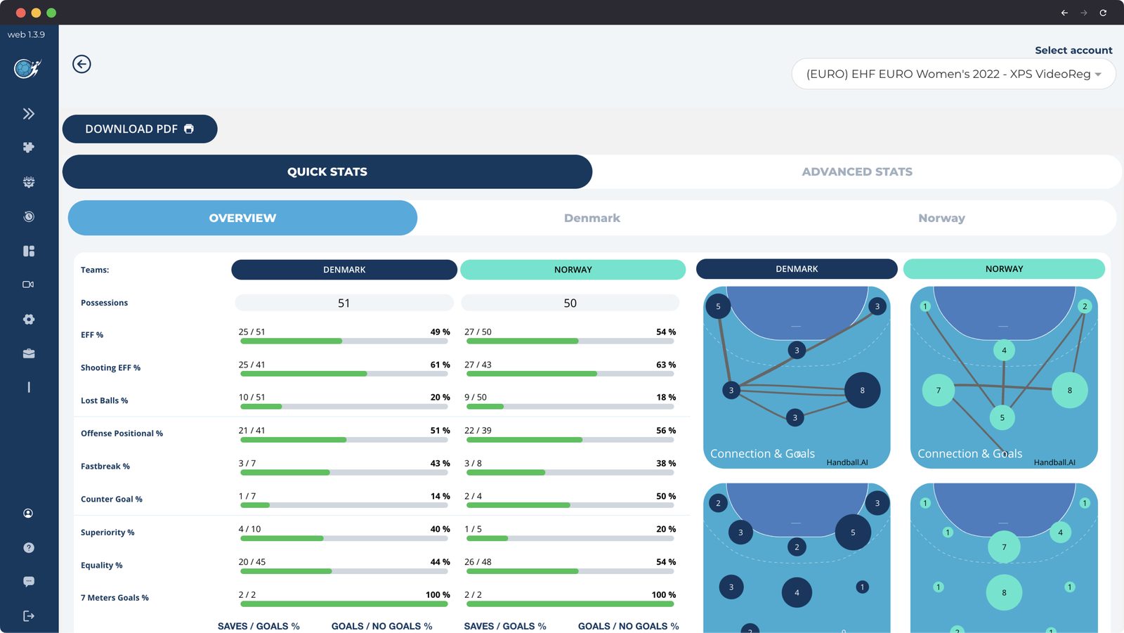 Handball.ai dashboard comparing Denmark and Norway with match statistics and tactical diagrams