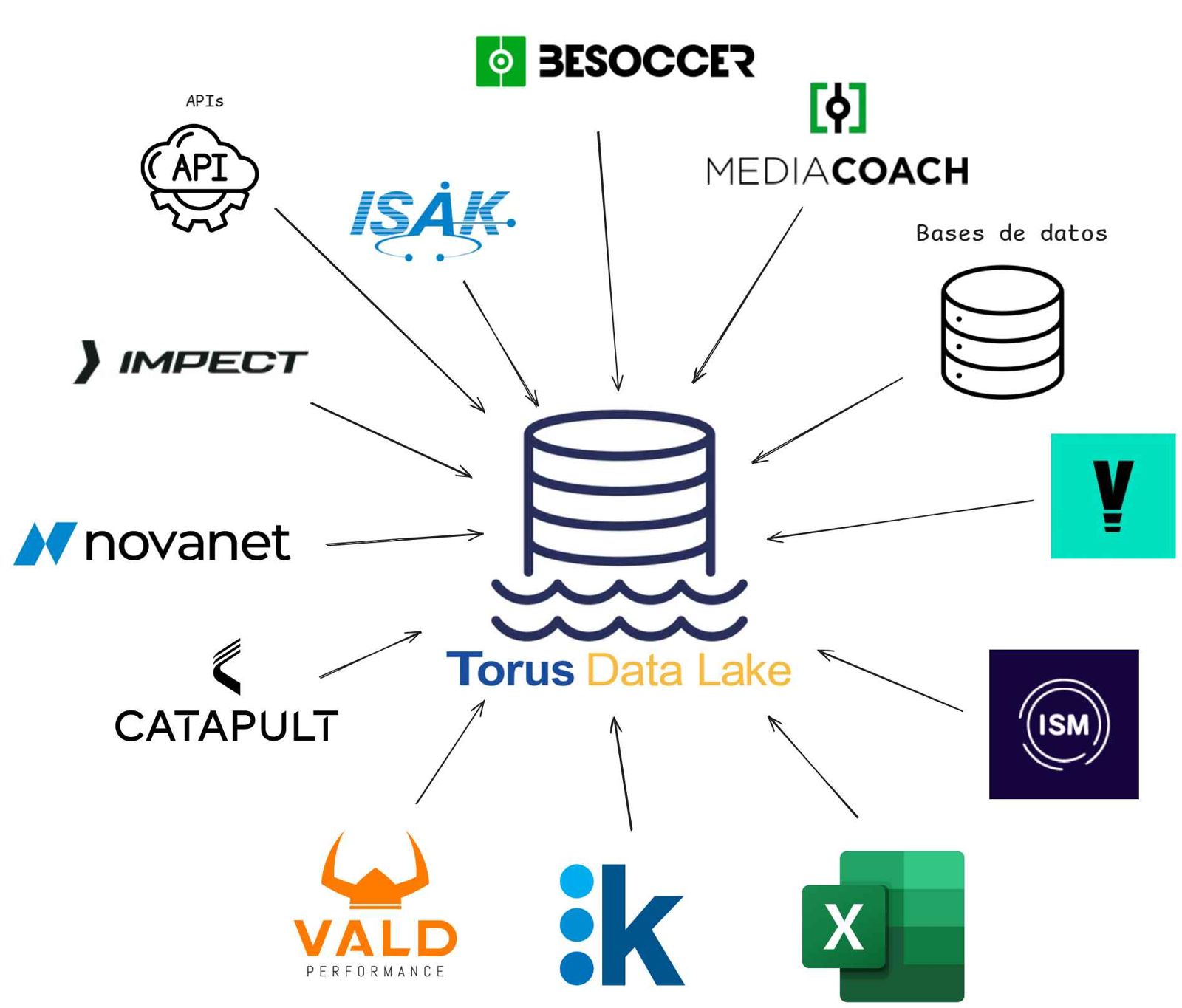 Torus Data Lake integrations with sports data providers, APIs, databases and Excel