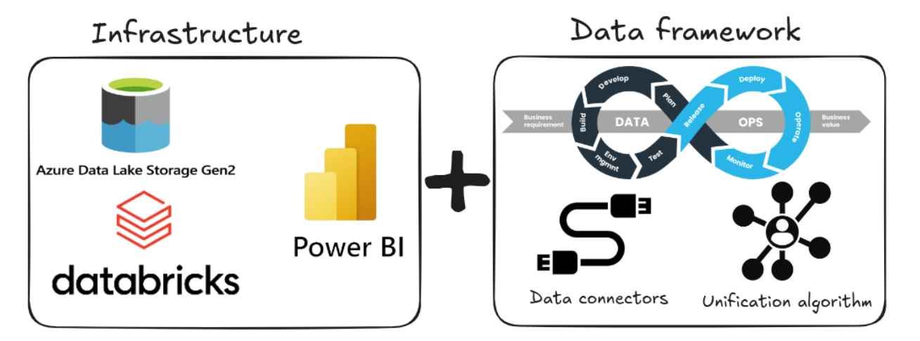 Torusware infrastructure and data framework using Azure Data Lake Storage, Databricks, Power BI and data connectors